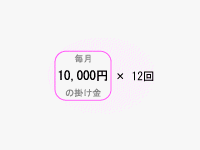 10,000円×12ヶ月